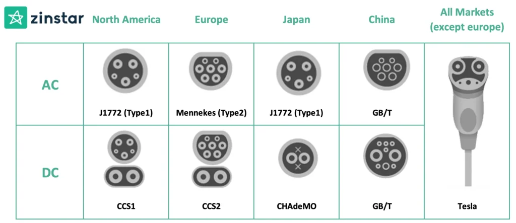 Zinstar global ev connectors overview